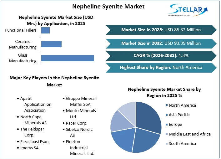 Nepheline Syenite 市場概要