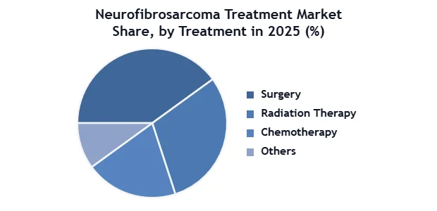Neurofibrosarcoma Treatment Market SMR Flat Pie