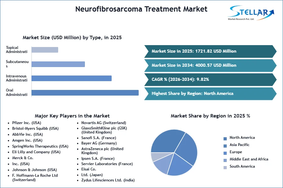 Neurofibrosarcoma Treatment Market SMR Snapshot