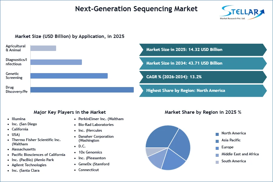 Next-Generation Sequencing 시장 SMR 스냅 샷