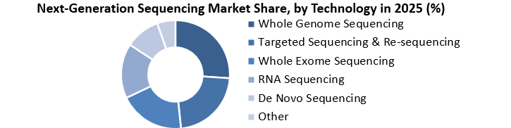 Next-Generation-Sequencing-시장 공유