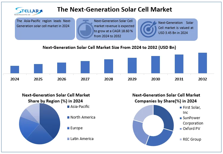 Next-Generation Solar Cell Market snapshot