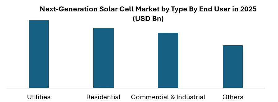 Next-Generation Solar Cell Market
