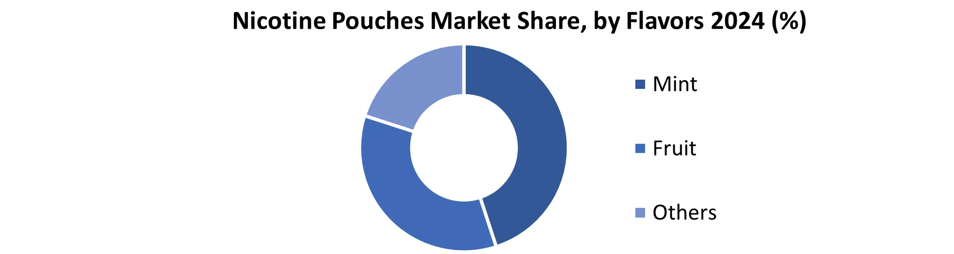 Nicotine Pouch Market share by Flavors