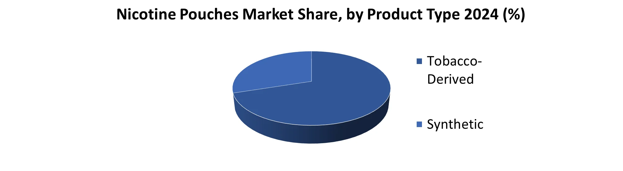 Nicotine Pouch Market share by Product Type