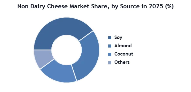 Non Dairy Cheese Market SMR Donut