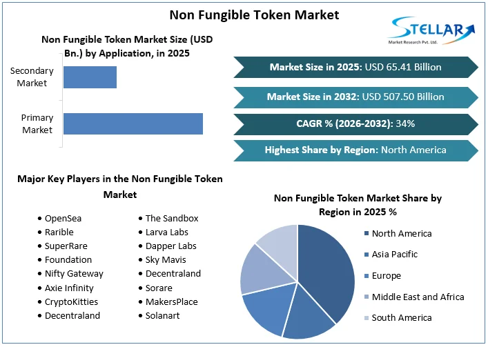 Non Fungible Token 마켓 개요