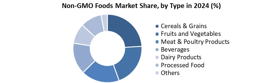 Non-GMO Foods Market Share, by Type