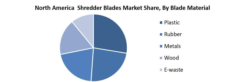 North America Shredder Blades Market