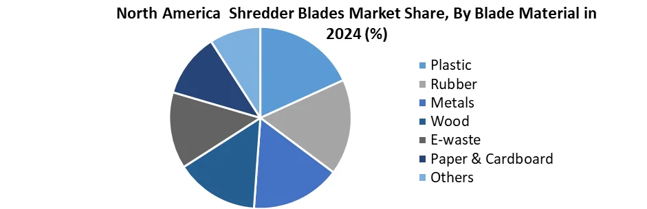 North America Shredder Blades Market Share, By Blade Material