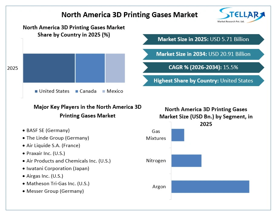 North America 3D Printing Gases Market