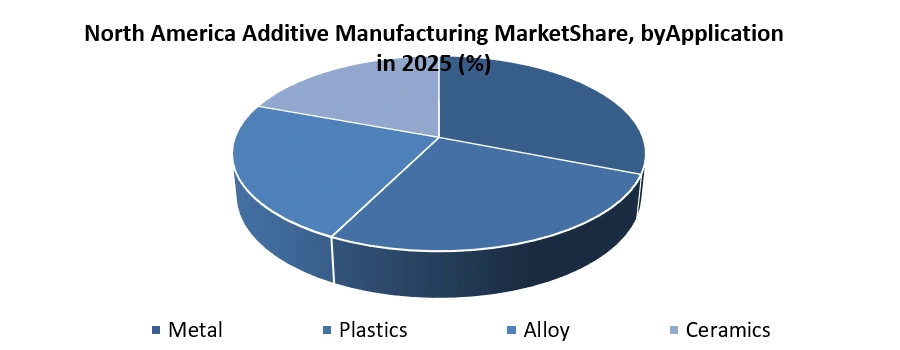 North America Additive Manufacturing Market