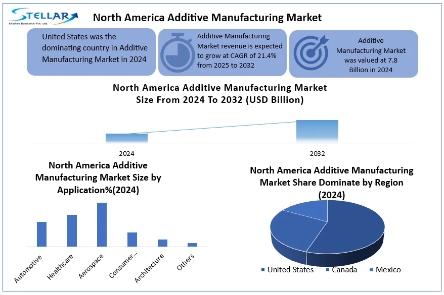 North America Additive Manufacturing Market snapshot