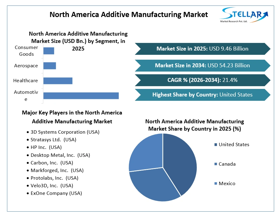 North America Additive Manufacturing Market