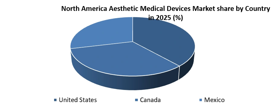 North America Aesthetic Medical Devices Market