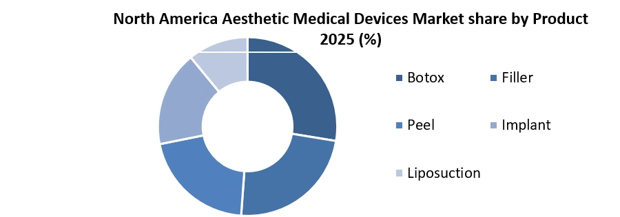 North America Aesthetic Medical Devices Market
