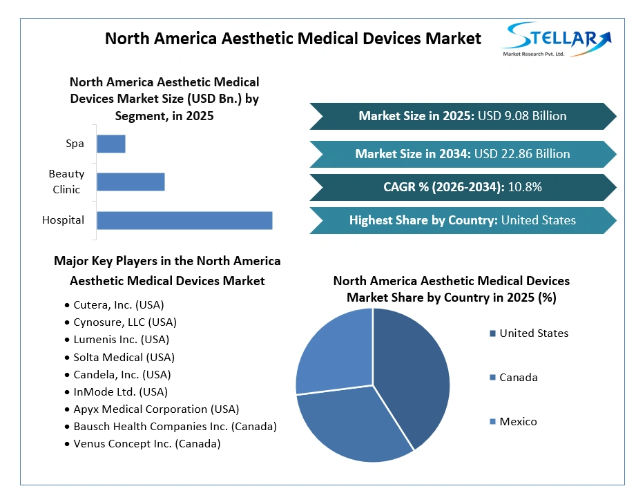 North America Aesthetic Medical Devices Market