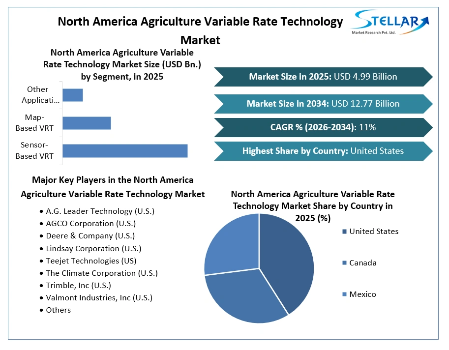 North America Agriculture Variable Rate Technology Market