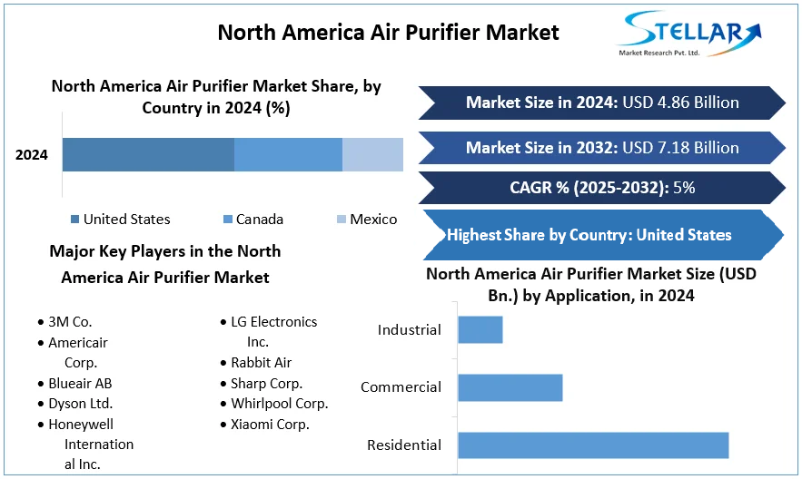 North America Air Purifier Market cagr