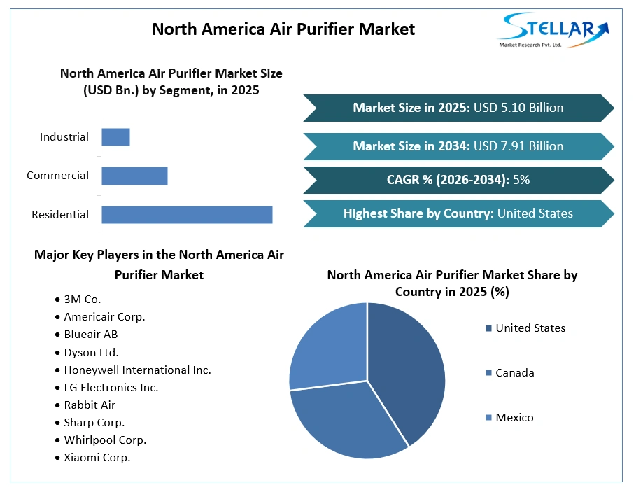 North America Air Purifier Market