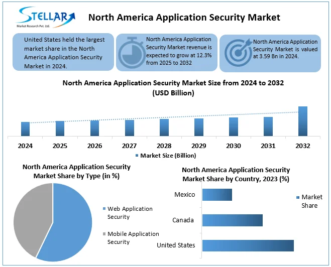 North America Application Security Market Snapshot