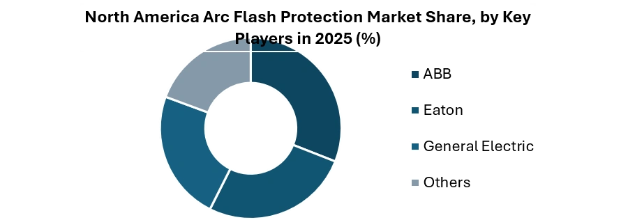 North America Arc Flash Protection Market