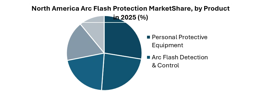North America Arc Flash Protection Market