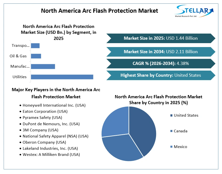North America Arc Flash Protection Market