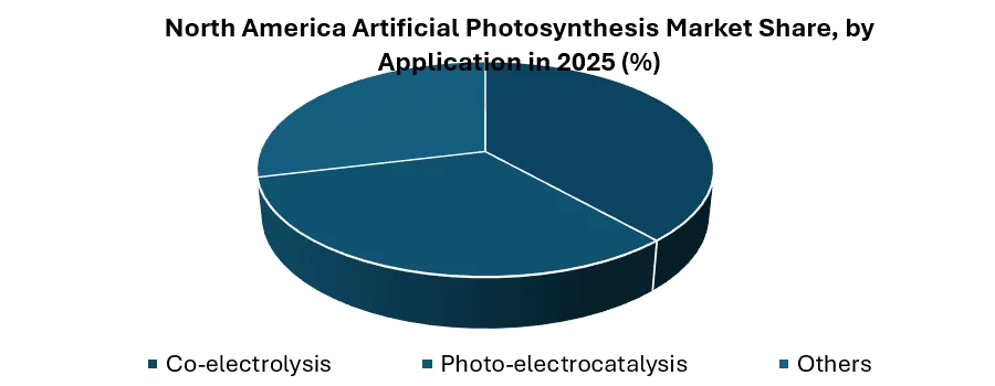 North America Artificial Photosynthesis Market