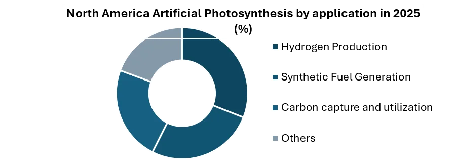 North America Artificial Photosynthesis Market