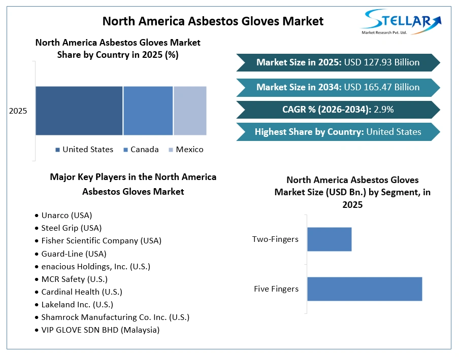 North America Asbestos Gloves Market