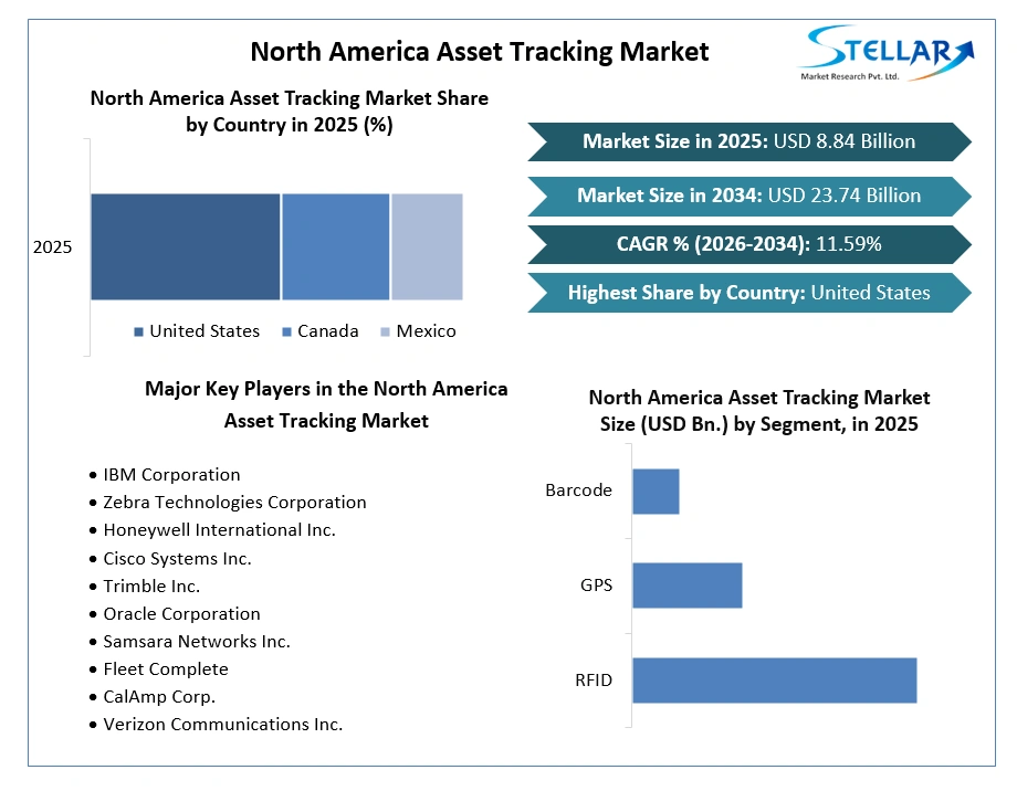 North America Asset Tracking Market