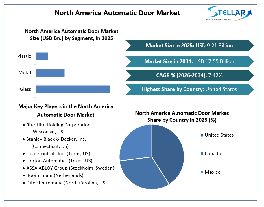 North America Automatic Door Market