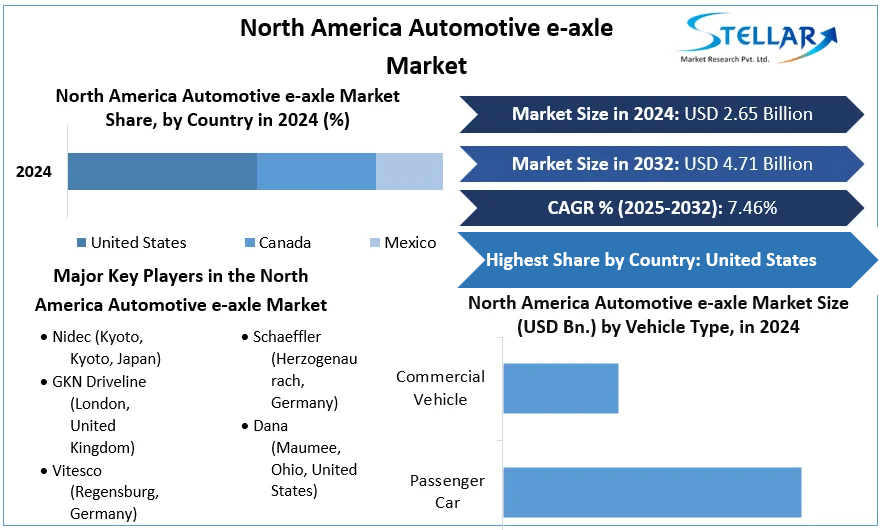 North America Automotive e-axle Market cagr