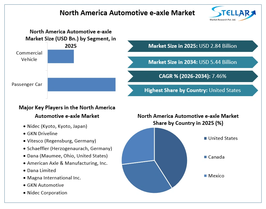 North America Automotive e-axle Market