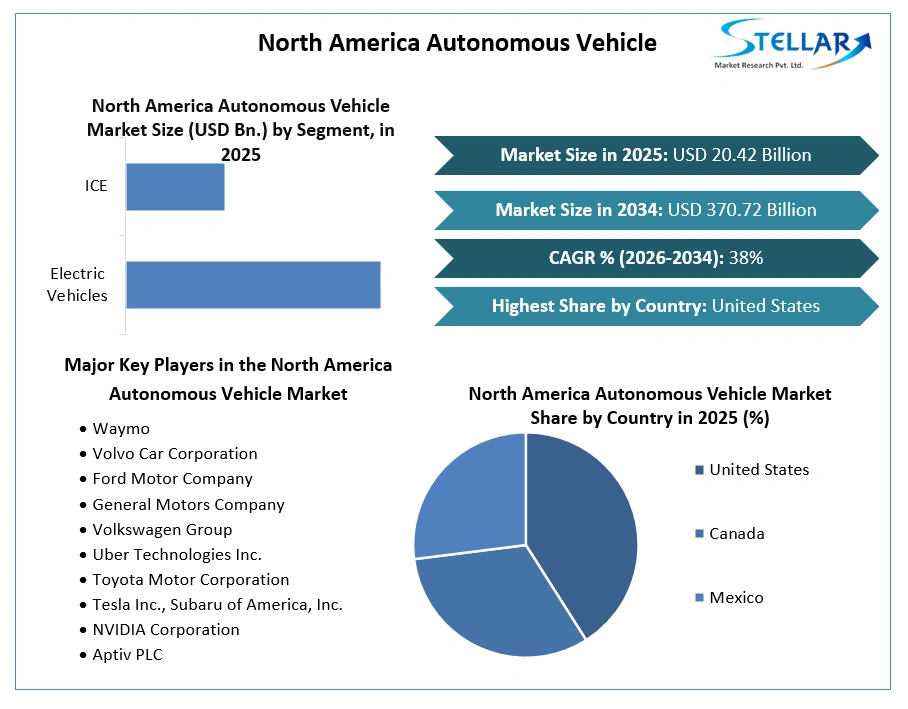 North America Autonomous Vehicle Market
