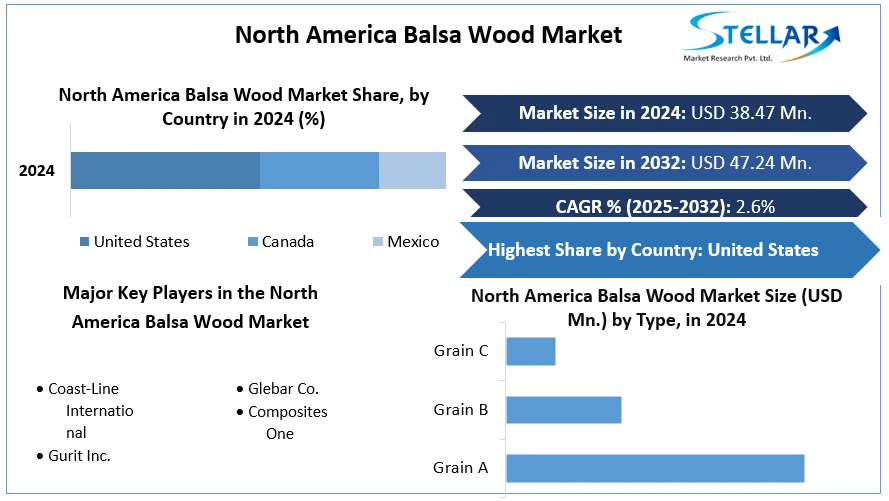 North America Balsa Wood Market cagr