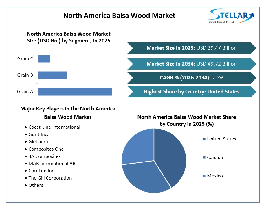 North America Balsa Wood Market