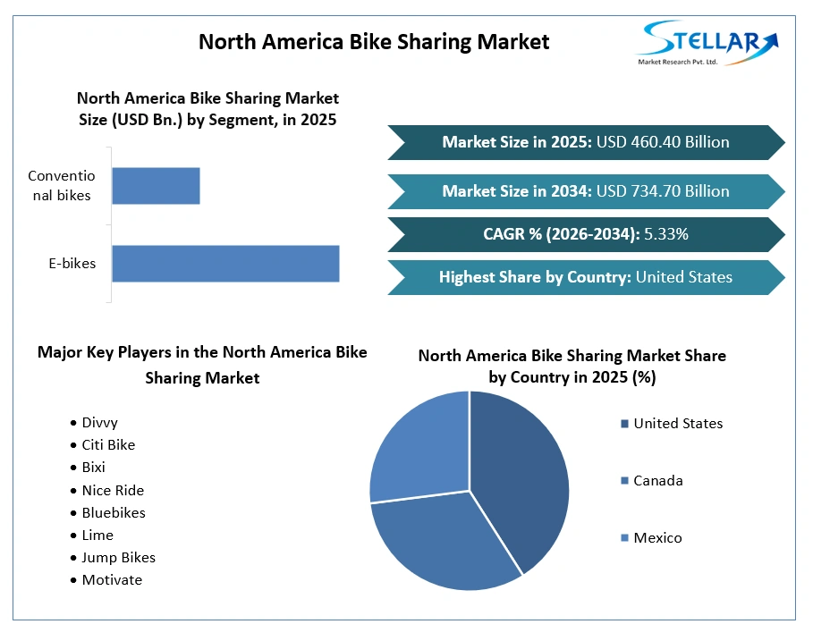 North America Bike Sharing Market