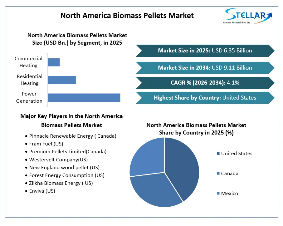 North America Biomass Pellets Market