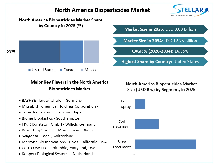 North America Biopesticides Market