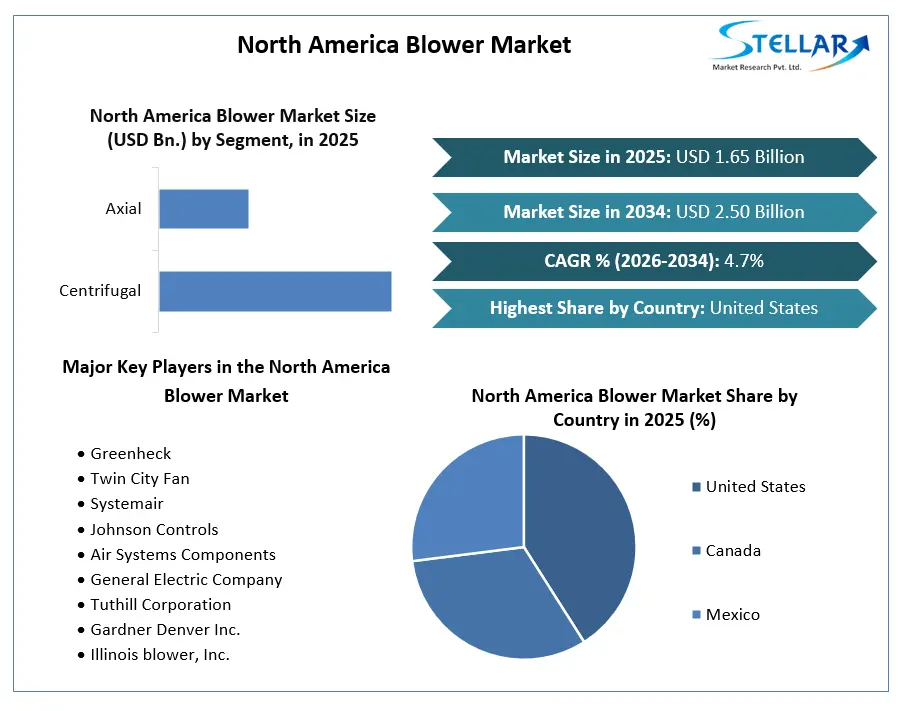 North America Blower Market