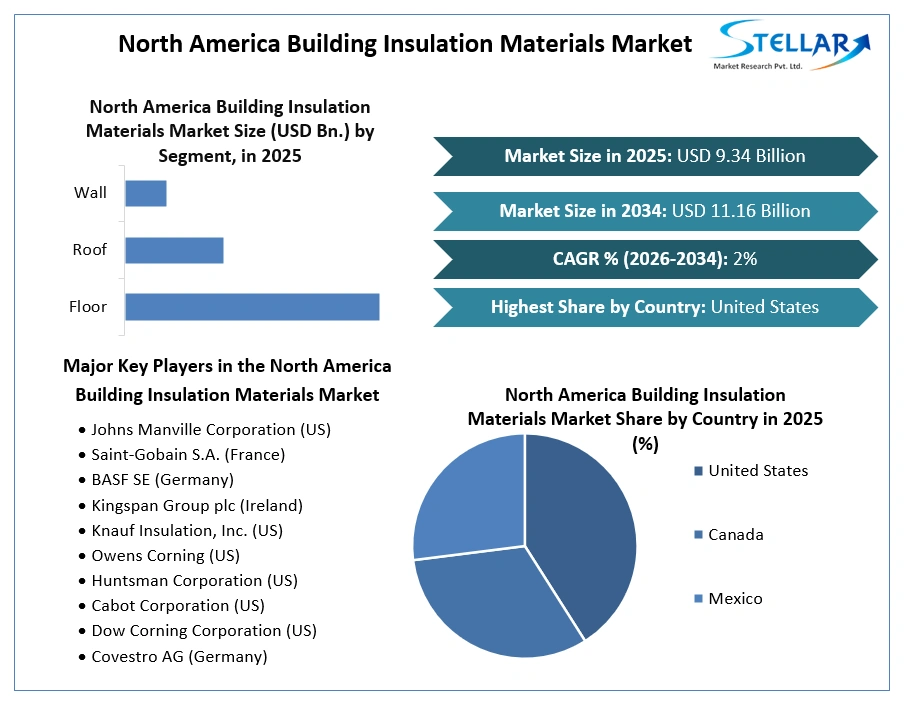 North America Building Insulation Materials Market