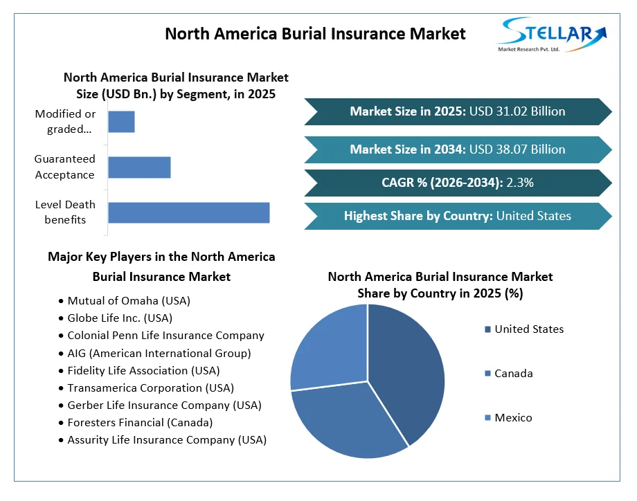 North America Burial Insurance Market