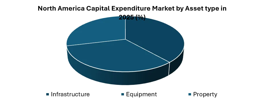 North America Capital Expenditure Market