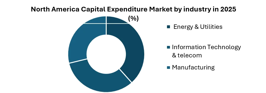 North America Capital Expenditure Market