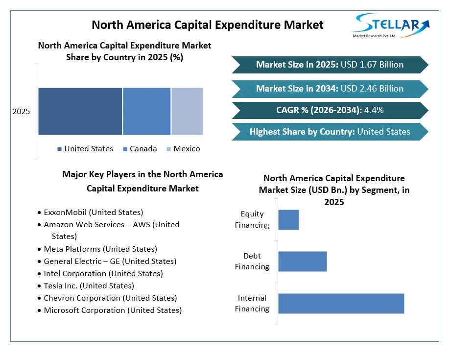 North America Capital Expenditure Market