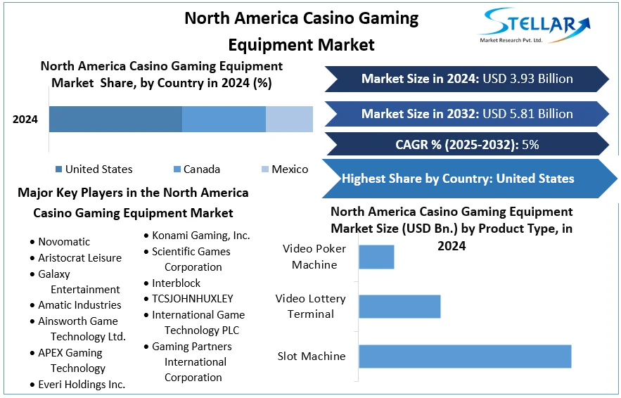 North America Casino Gaming Equipment Market cagr