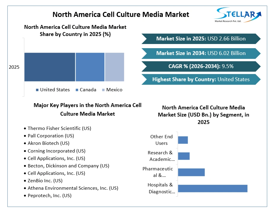 North America Cell Culture Media Market