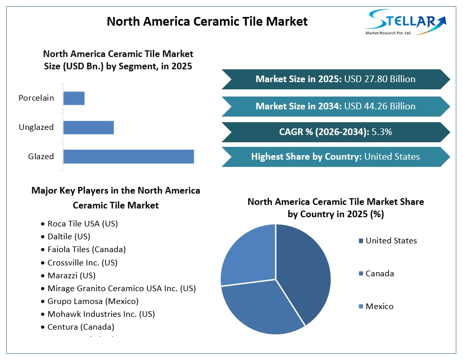 North America Ceramic Tile Market